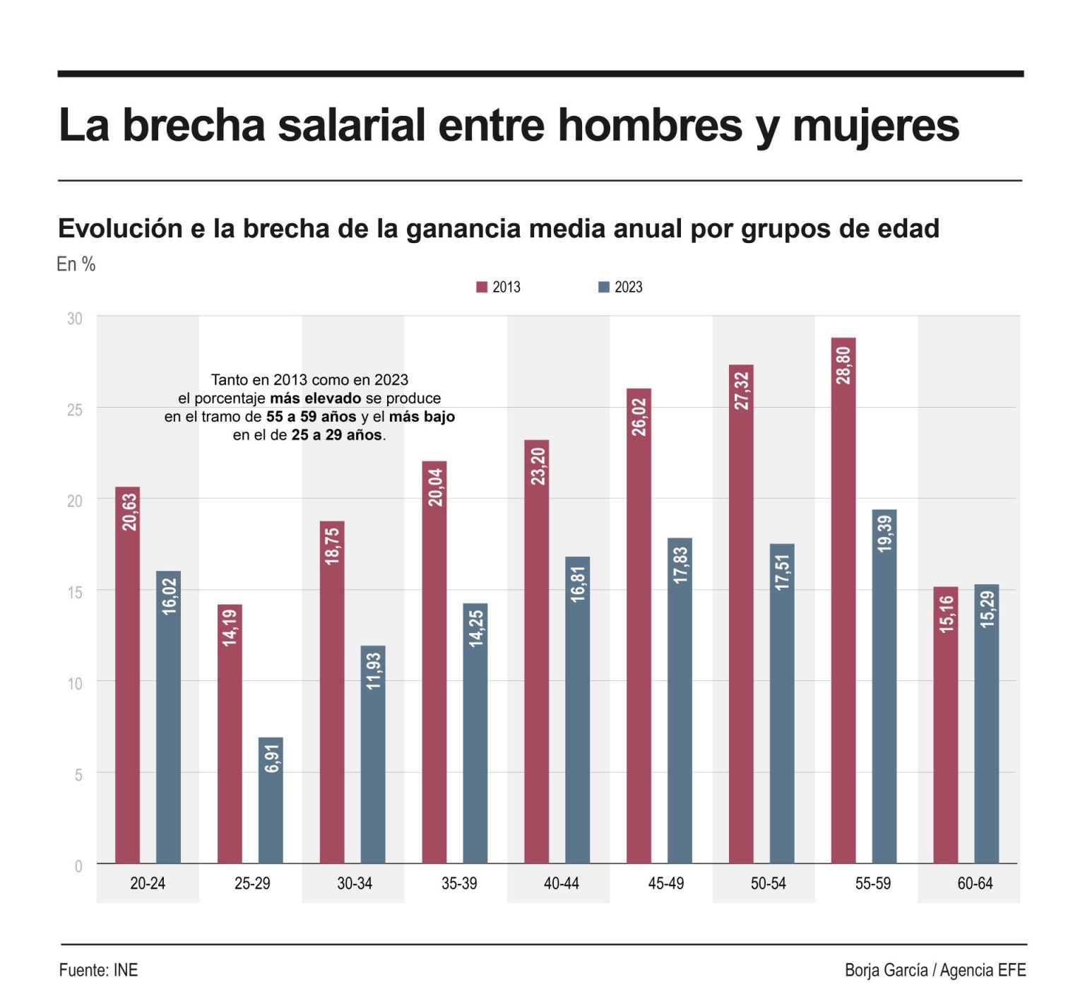 La brecha salarial en España roza el 16 % y alcanza el 30 % en las ...