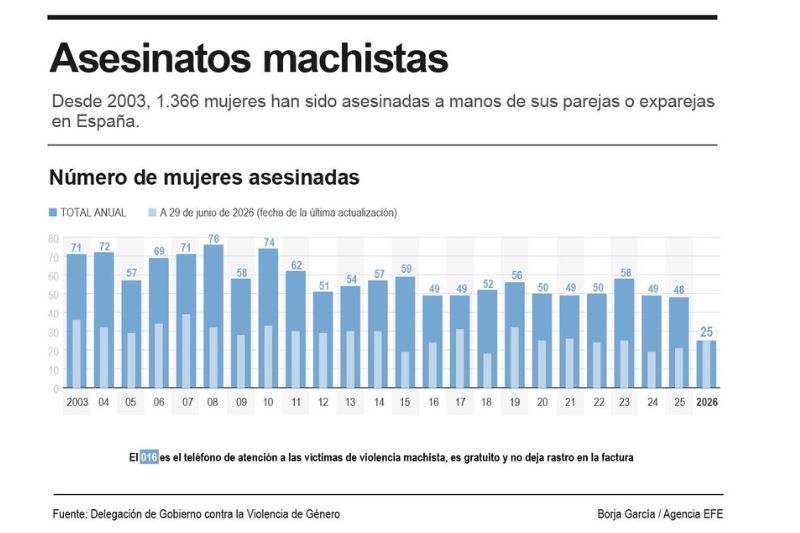 gráfico asesinatos machistas